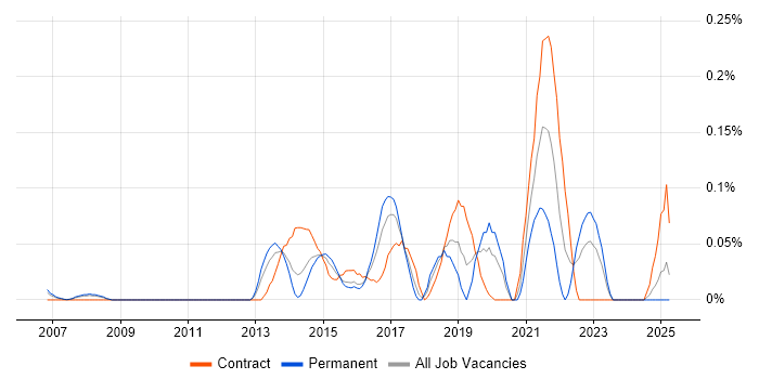 Job vacancy trend for CA Agile Central in Berkshire Job vacancy trend for CA Agile Central in Berkshire
