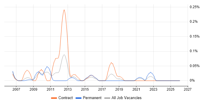 CA Wily job vacancy trend in Berkshire