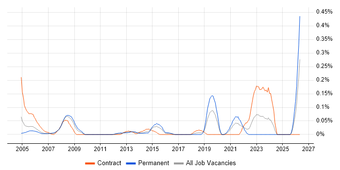 CAD Engineer job vacancy trend in Berkshire