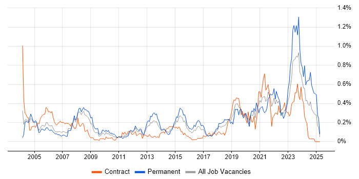 Job vacancy trend for CAD in Berkshire Job vacancy trend for CAD in Berkshire
