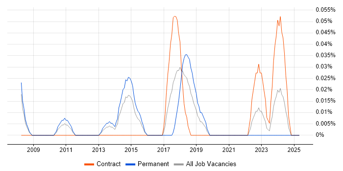 Job vacancy trend for CAFM in Berkshire Job vacancy trend for CAFM in Berkshire
