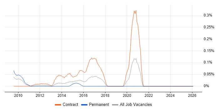 Callidus job vacancy trend in Berkshire