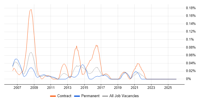 Campaign Analyst job vacancy trend in Berkshire