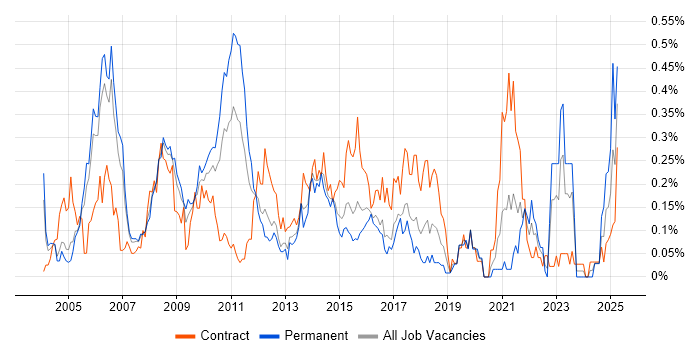 Job vacancy trend for Campaign Management in Berkshire Job vacancy trend for Campaign Management in Berkshire