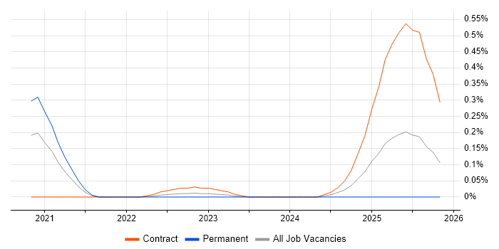 Camunda job vacancy trend in Berkshire