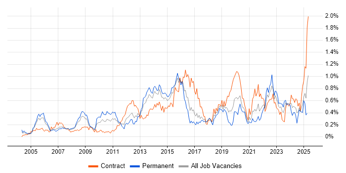 Job vacancy trend for Capacity Management in Berkshire Job vacancy trend for Capacity Management in Berkshire