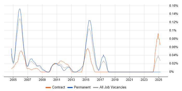 Job vacancy trend for Capacity Manager in Berkshire