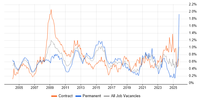 Capacity Planning job vacancy trend in Berkshire