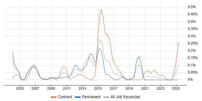 Job vacancy trend for Capita in Berkshire Job vacancy trend for Capita in Berkshire