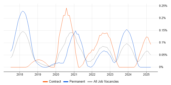 Job vacancy trend for CASB in Berkshire Job vacancy trend for CASB in Berkshire