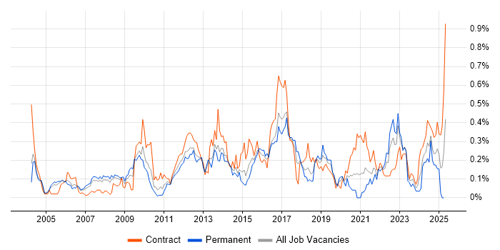 Job vacancy trend for Case Management in Berkshire Job vacancy trend for Case Management in Berkshire