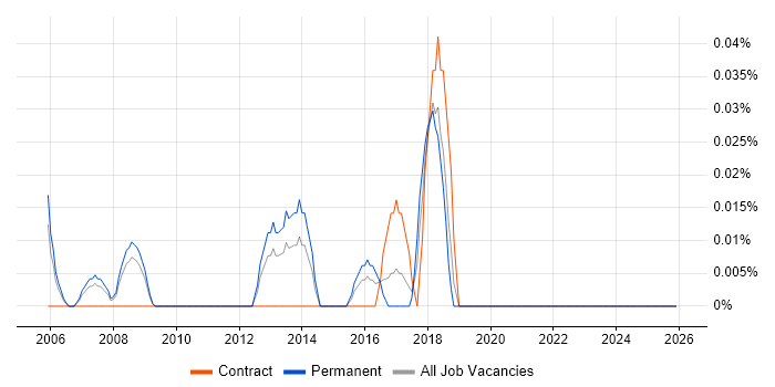CATIA job vacancy trend in Berkshire