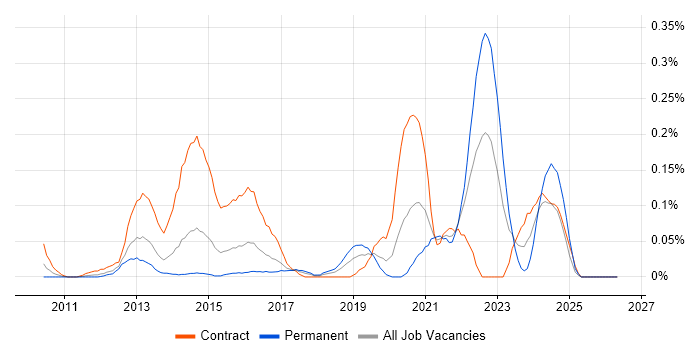CBAP job vacancy trend in Berkshire