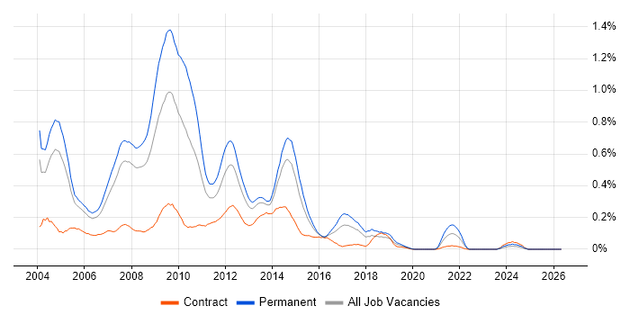 CCA job vacancy trend in Berkshire