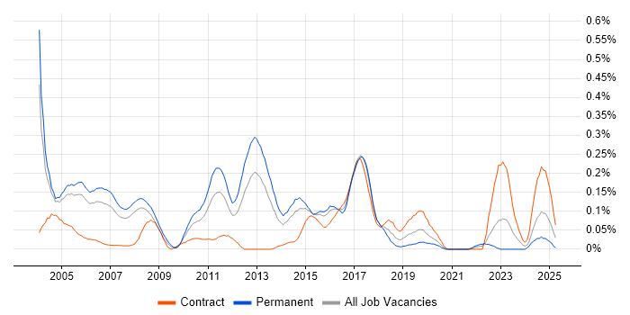 Job vacancy trend for CCDA in Berkshire Job vacancy trend for CCDA in Berkshire