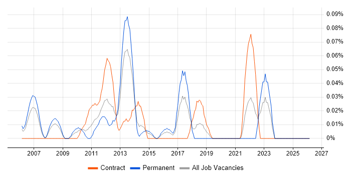 CCDE job vacancy trend in Berkshire
