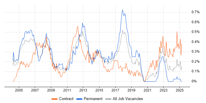 Job vacancy trend for CCDP in Berkshire