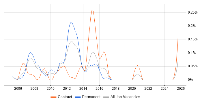 CCIE Collaboration job vacancy trend in Berkshire