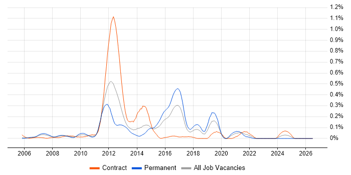 CCIE Service Provider job vacancy trend in Berkshire