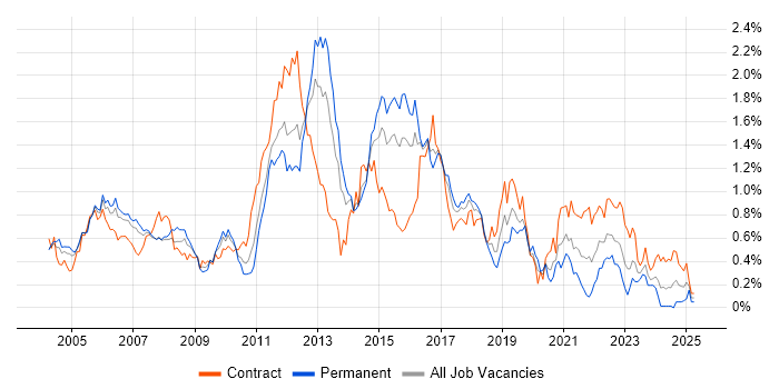 Job vacancy trend for CCIE in Berkshire Job vacancy trend for CCIE in Berkshire