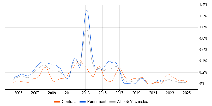 Job vacancy trend for CCIP in Berkshire