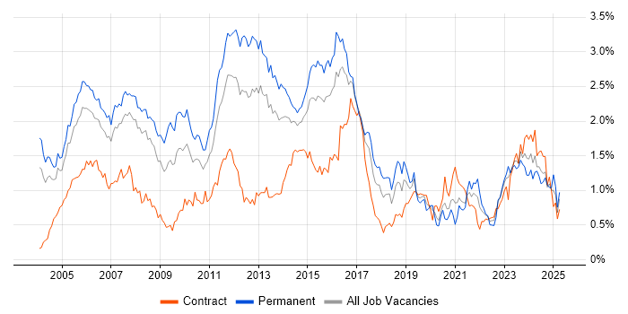 Job vacancy trend for CCNA in Berkshire Job vacancy trend for CCNA in Berkshire