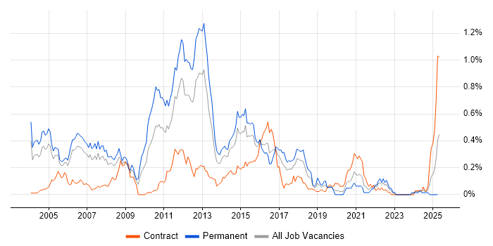 Job vacancy trend for CCSE in Berkshire Job vacancy trend for CCSE in Berkshire