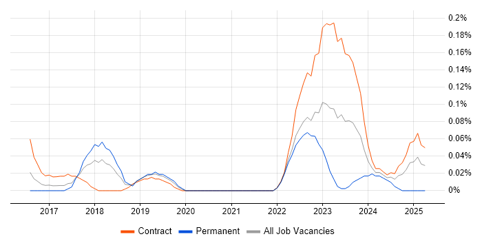 Job vacancy trend for CCSK in Berkshire Job vacancy trend for CCSK in Berkshire