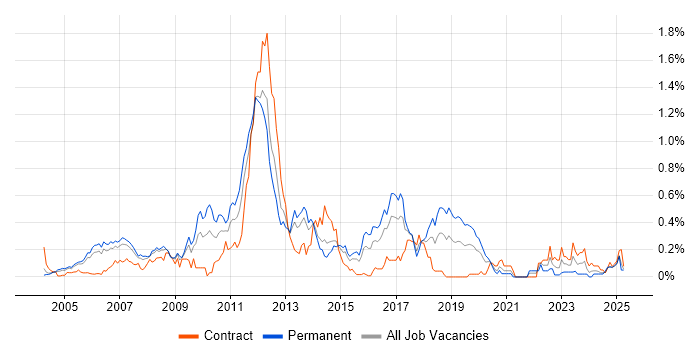Job vacancy trend for CCSP in Berkshire Job vacancy trend for CCSP in Berkshire