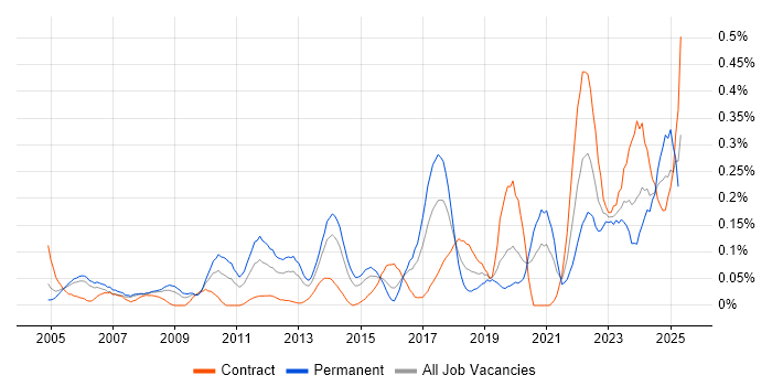 Job vacancy trend for CCTV in Berkshire Job vacancy trend for CCTV in Berkshire