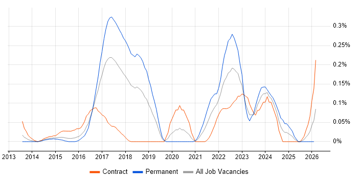 Celery job vacancy trend in Berkshire