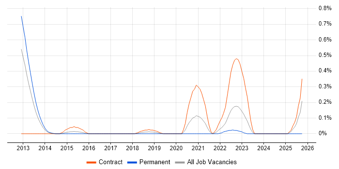 CEMLI job vacancy trend in Berkshire