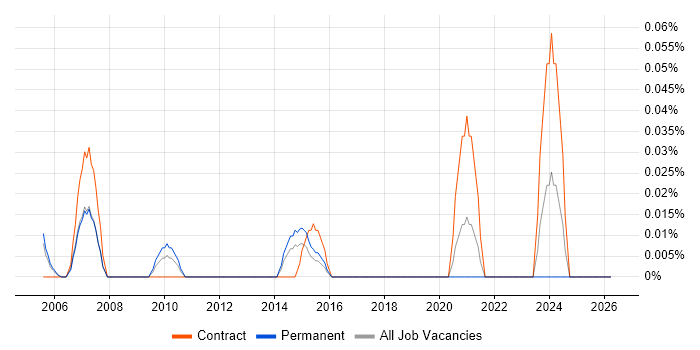 Ceridian job vacancy trend in Berkshire