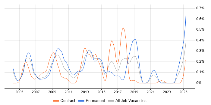 Job vacancy trend for CESG in Berkshire