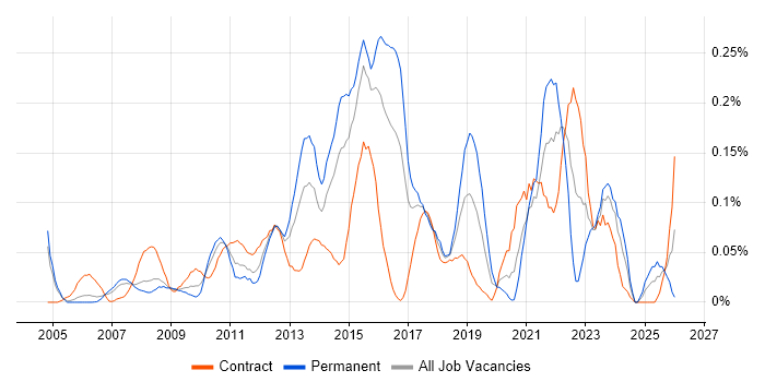Change Advisory Board job vacancy trend in Berkshire