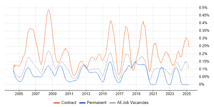Job vacancy trend for Change Analyst in Berkshire Job vacancy trend for Change Analyst in Berkshire