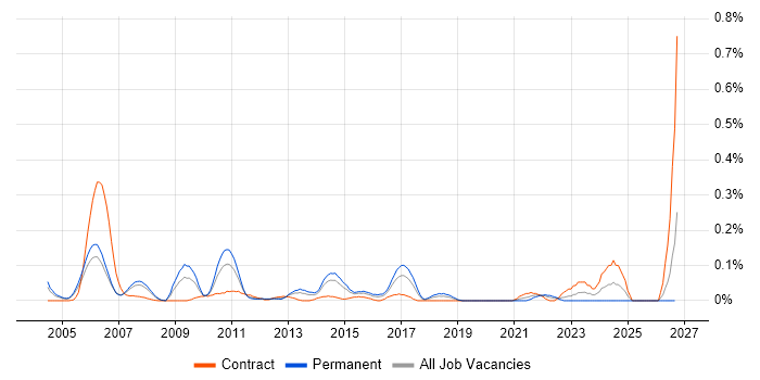 Change and Release Manager job vacancy trend in Berkshire
