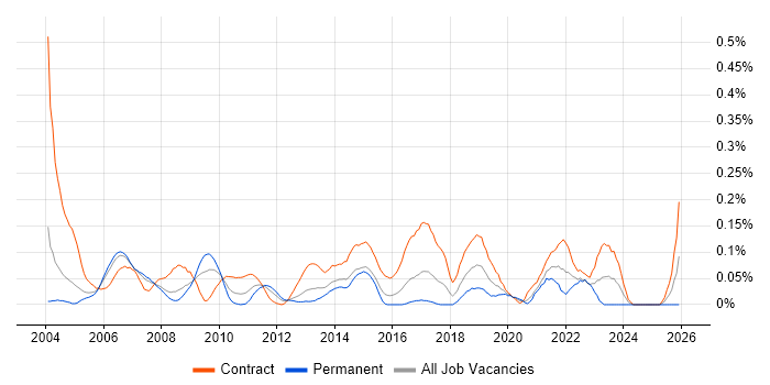 Change Consultant job vacancy trend in Berkshire