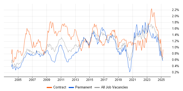 Job vacancy trend for Change Control in Berkshire Job vacancy trend for Change Control in Berkshire