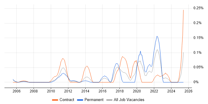 Job vacancy trend for Change Data Capture in Berkshire Job vacancy trend for Change Data Capture in Berkshire
