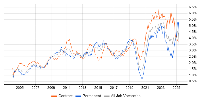 Job vacancy trend for Change Management in Berkshire