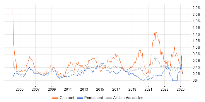 Job vacancy trend for Change Manager in Berkshire Job vacancy trend for Change Manager in Berkshire
