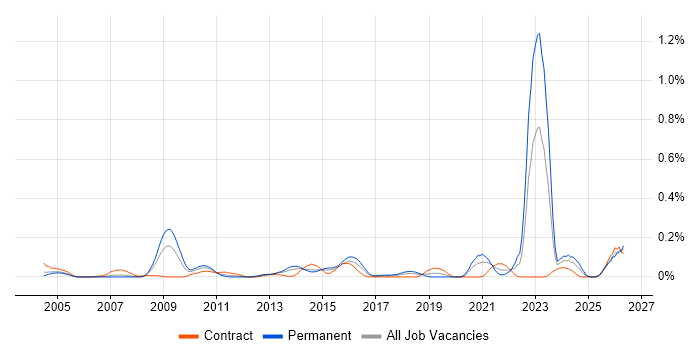 Chartered Engineer job vacancy trend in Berkshire