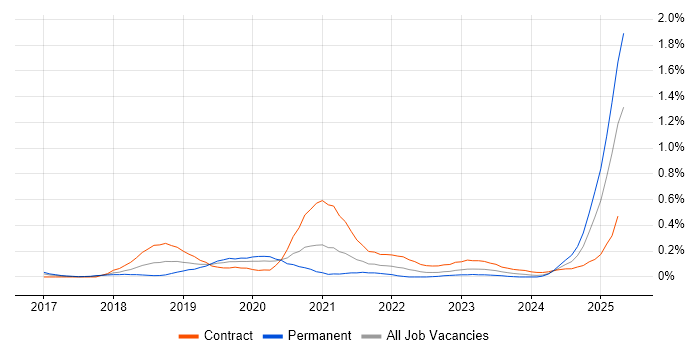 Job vacancy trend for Chatbot in Berkshire Job vacancy trend for Chatbot in Berkshire