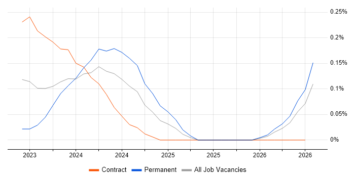 ChatGPT job vacancy trend in Berkshire