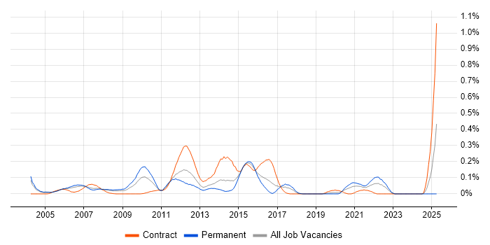 Job vacancy trend for Check Point Certification in Berkshire Job vacancy trend for Check Point Certification in Berkshire