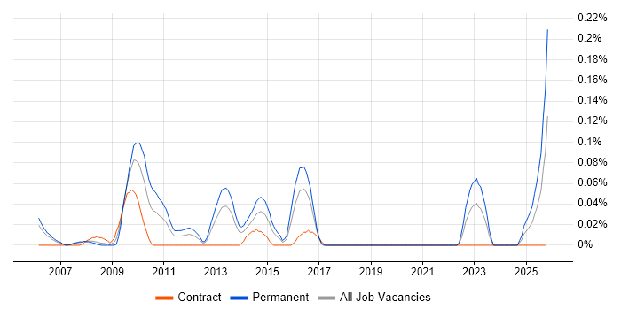 CHECK Team Member job vacancy trend in Berkshire