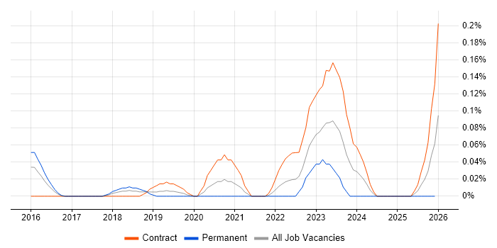 Checkmarx job vacancy trend in Berkshire