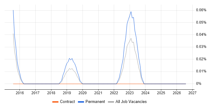 Check_MK job vacancy trend in Berkshire