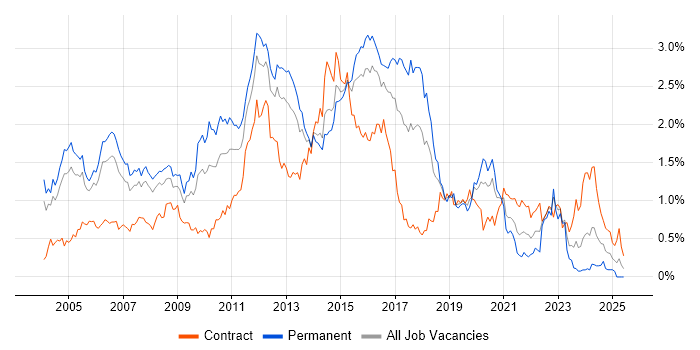 Job vacancy trend for CheckPoint in Berkshire Job vacancy trend for CheckPoint in Berkshire